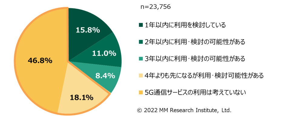4Gスマートフォン利用者の5G利用開始検討時期