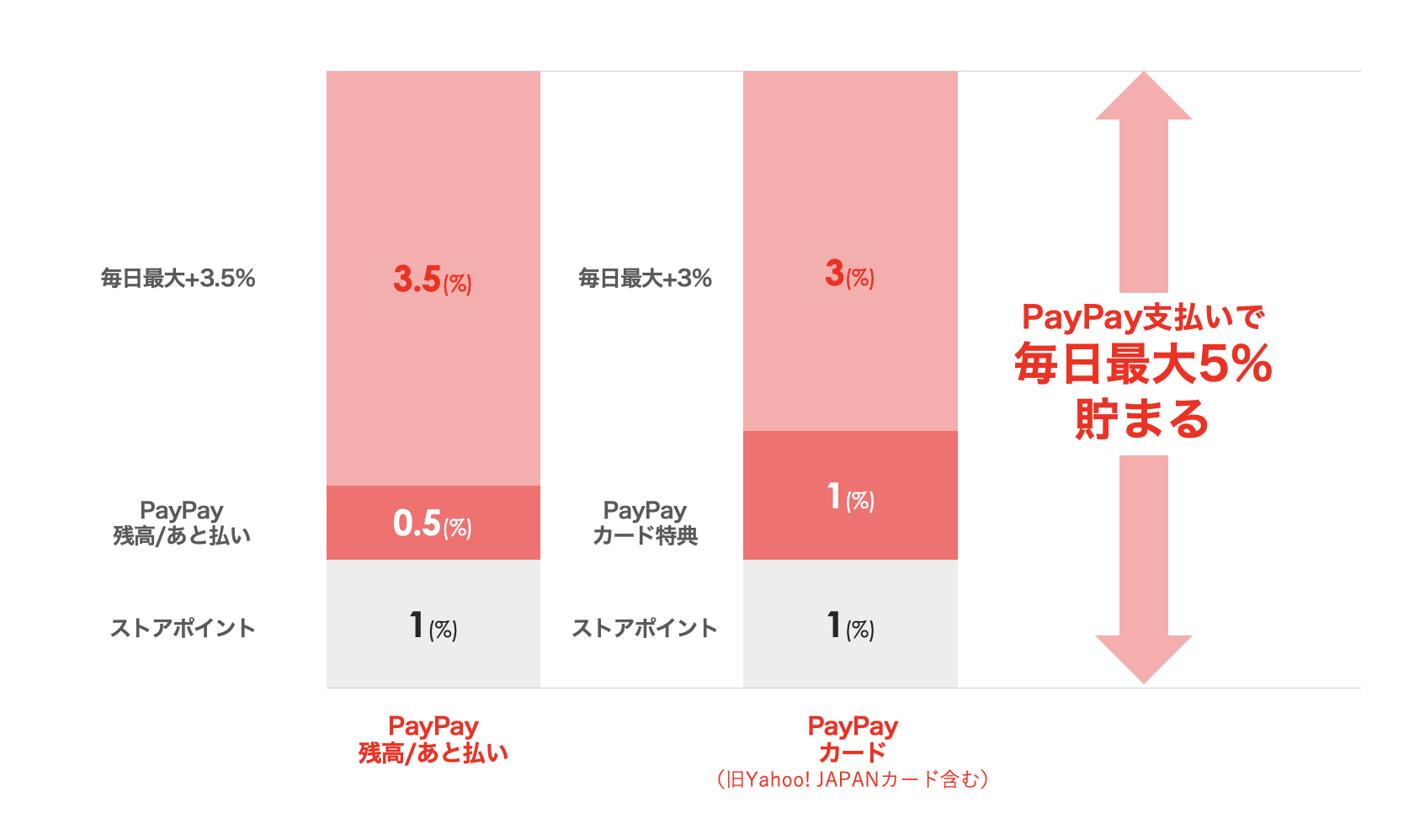 新特典キャンペーンの内訳