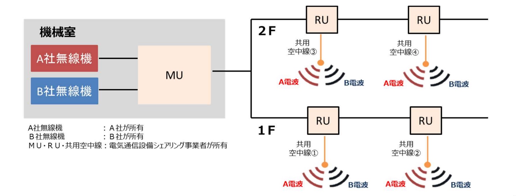 電気通信設備シェアリング事業者は、無線局の免許取得が不要