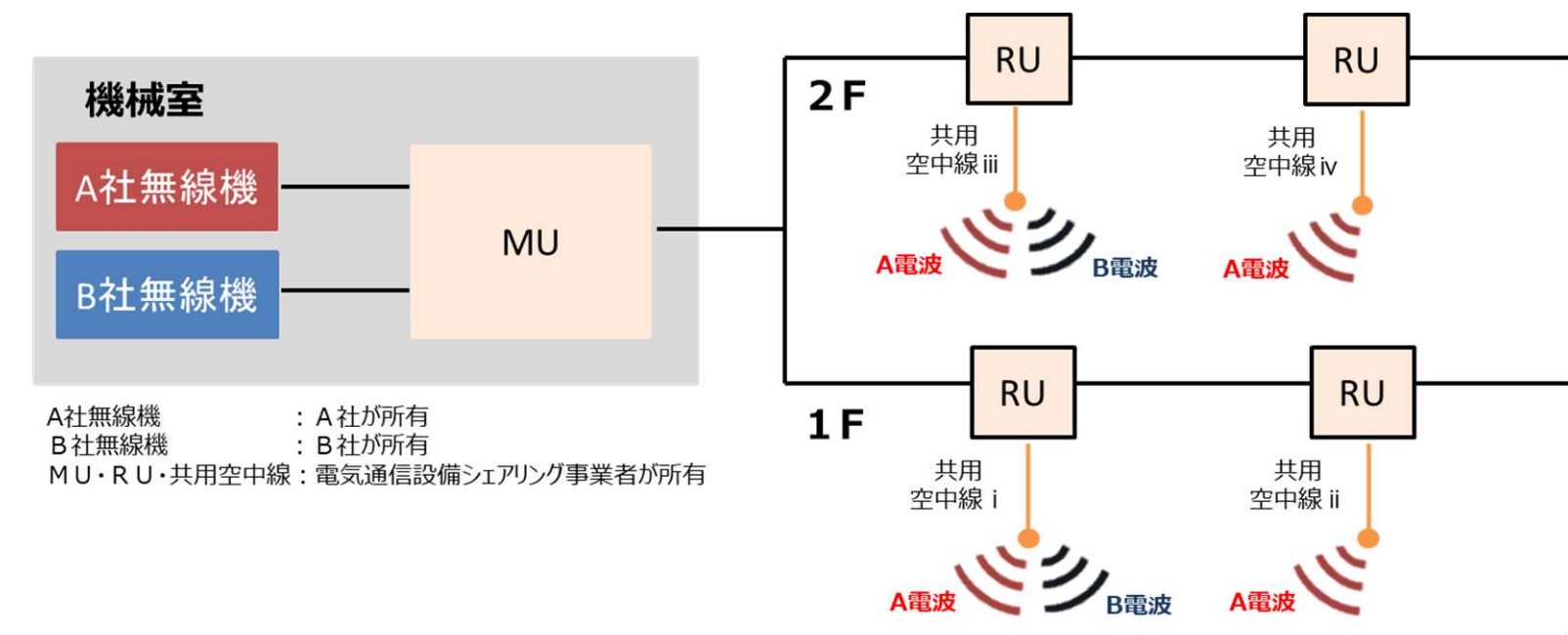 B社は、共用空中線iiとivに係る免許の取得は不要