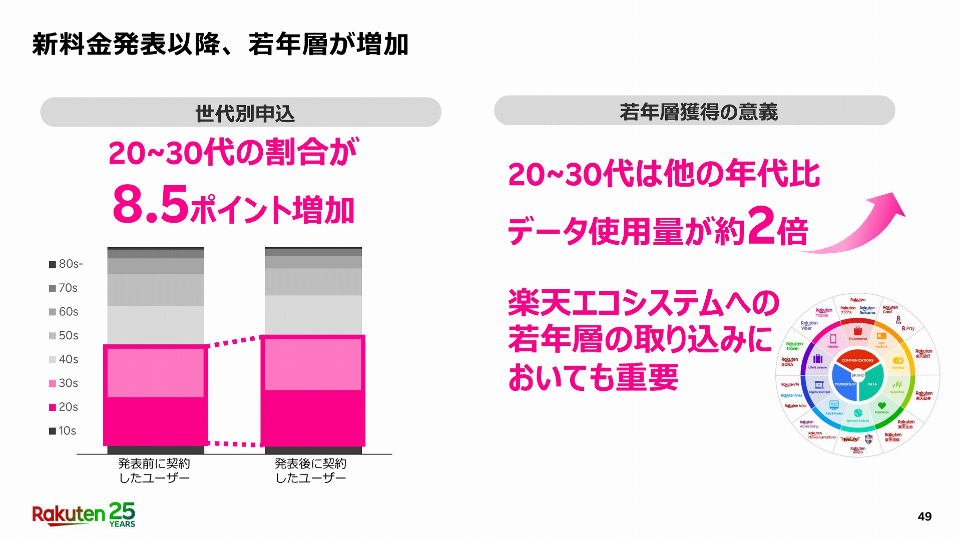 データ使用量が多く、コストパフォーマンスに敏感な20代、30代のユーザーが8.5%も増えている