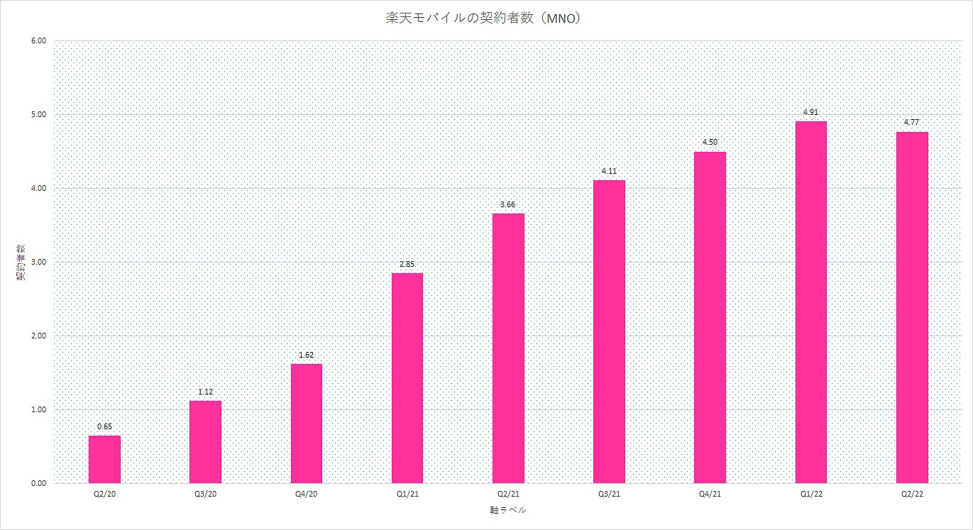 決算補足資料から作成した、楽天モバイル（MNO）の契約者数推移。第2四半期で、初めて純減を記録したことが分かる。単位は100万回線
