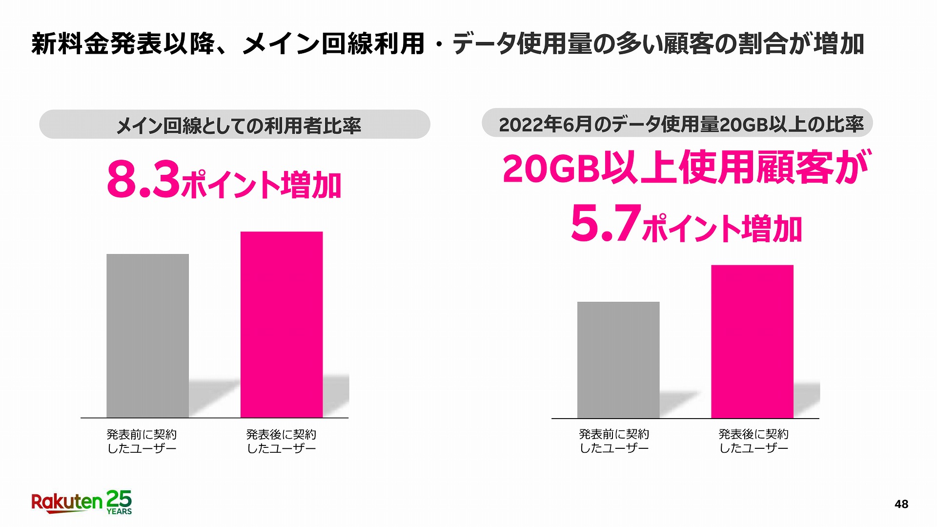 メイン回線としての利用や、データ利用料が20GB以上のユーザーが増えている。料金を払う前提で契約したユーザーが多いためと見られる