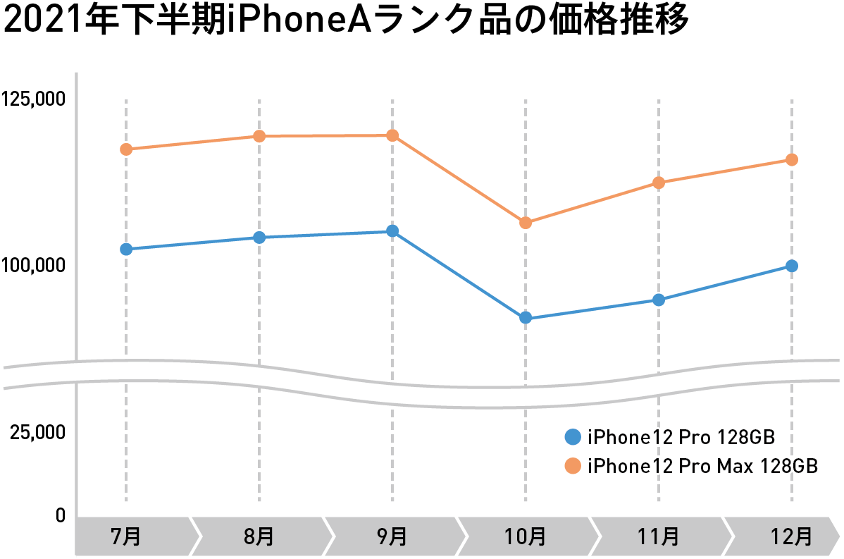 2021年下半期の「iPhone 12 Pro」「iPhone 12 Pro Max」（中古Aランク）の上限売価の推移