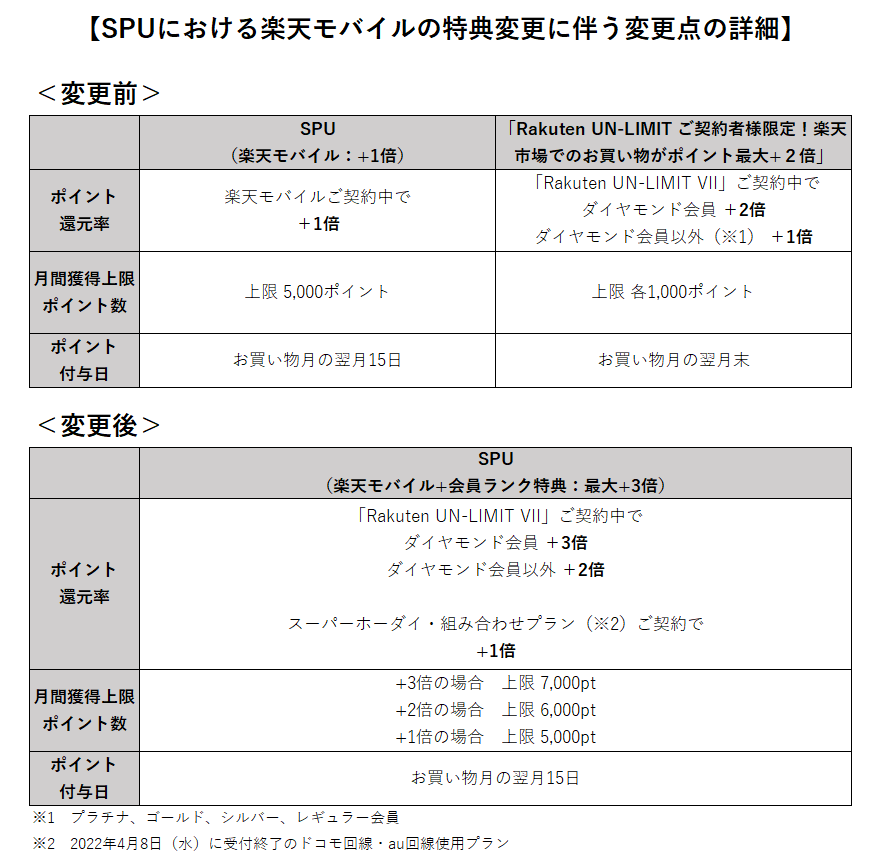 SPUにおける楽天モバイルの特典変更に伴う変更点の詳細