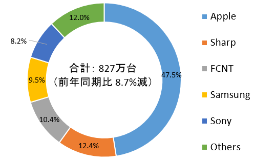 2022年第2四半期 国内携帯電話市場 出荷台数 ベンダー別 シェア　出典：IDC Japan