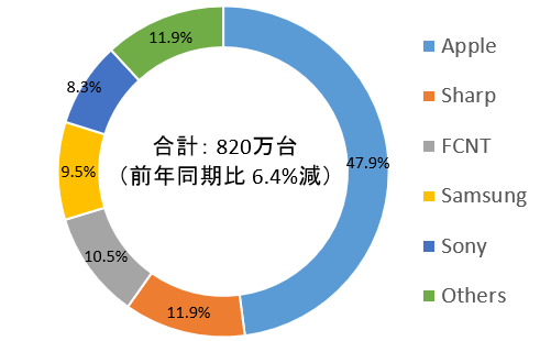 スマートフォン 9台まとめ売り IDC調査、2022年第2四半期の携帯電話・スマートフォン出荷台数は8.7