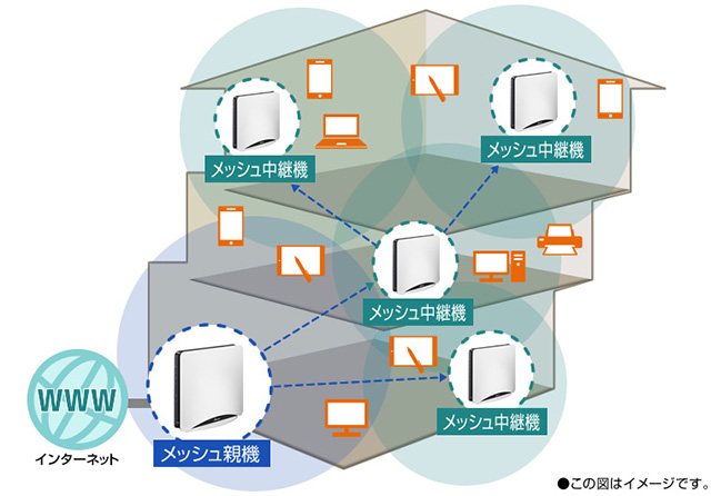 メッシュ中継機能