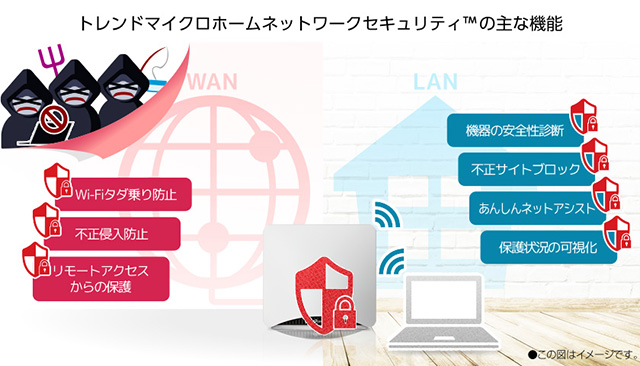 トレンドマイクロのホームネットワークセキュリティ機能