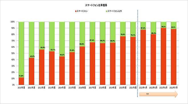 スマートフォン比率推移