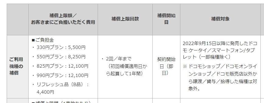 リフレッシュ品に交換する場合の負担額。iPhoneは、1万2100円になると見られる