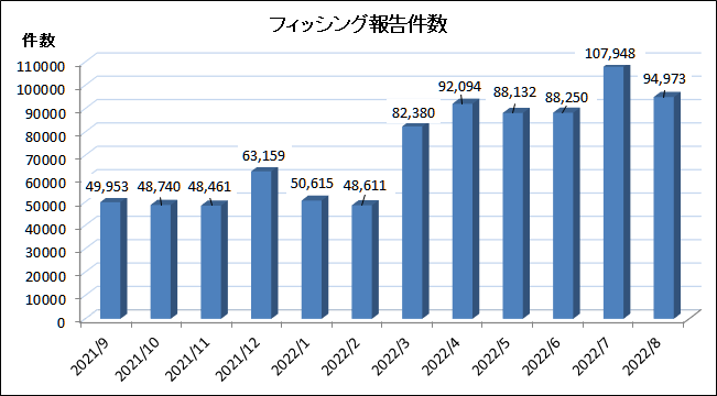 フィッシング対策協議会のWebサイトより、以下同