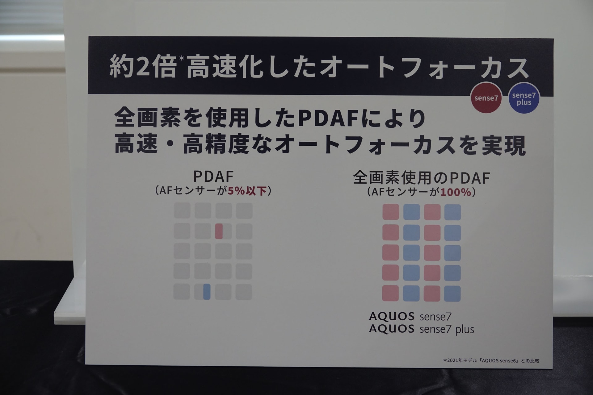 オートフォーカスの性能を左右するAFセンサーが、sense7では全画素使用しており、より早く正確に焦点を合わせられる