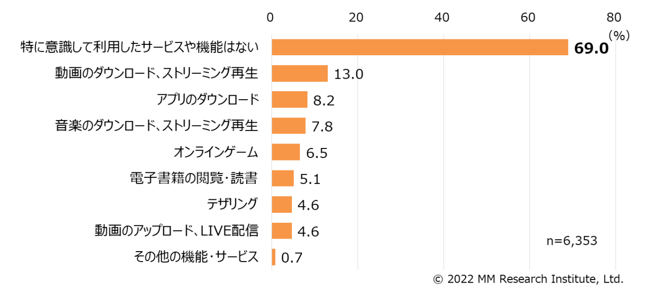 5G通信を意識して利用した経験があるサービス（複数回答）