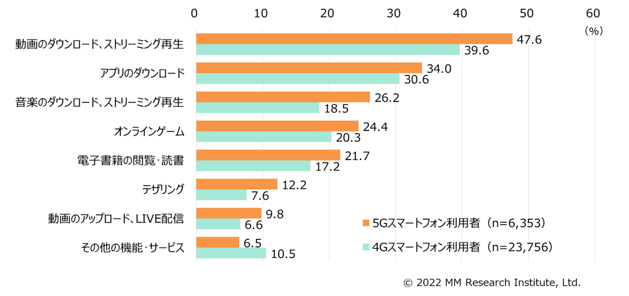 スマートフォンで週1回以上利用するサービス