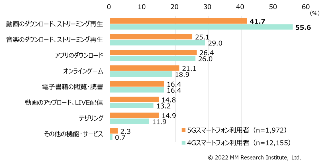5G利用者のサービス利用経験と4G利用者の5Gでのサービス利用意向