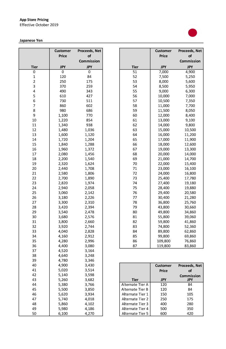 10月4日までの価格テーブル（アップルの開発者向けニュースより）。ティア1は120円で段階的に値段が上がっていく