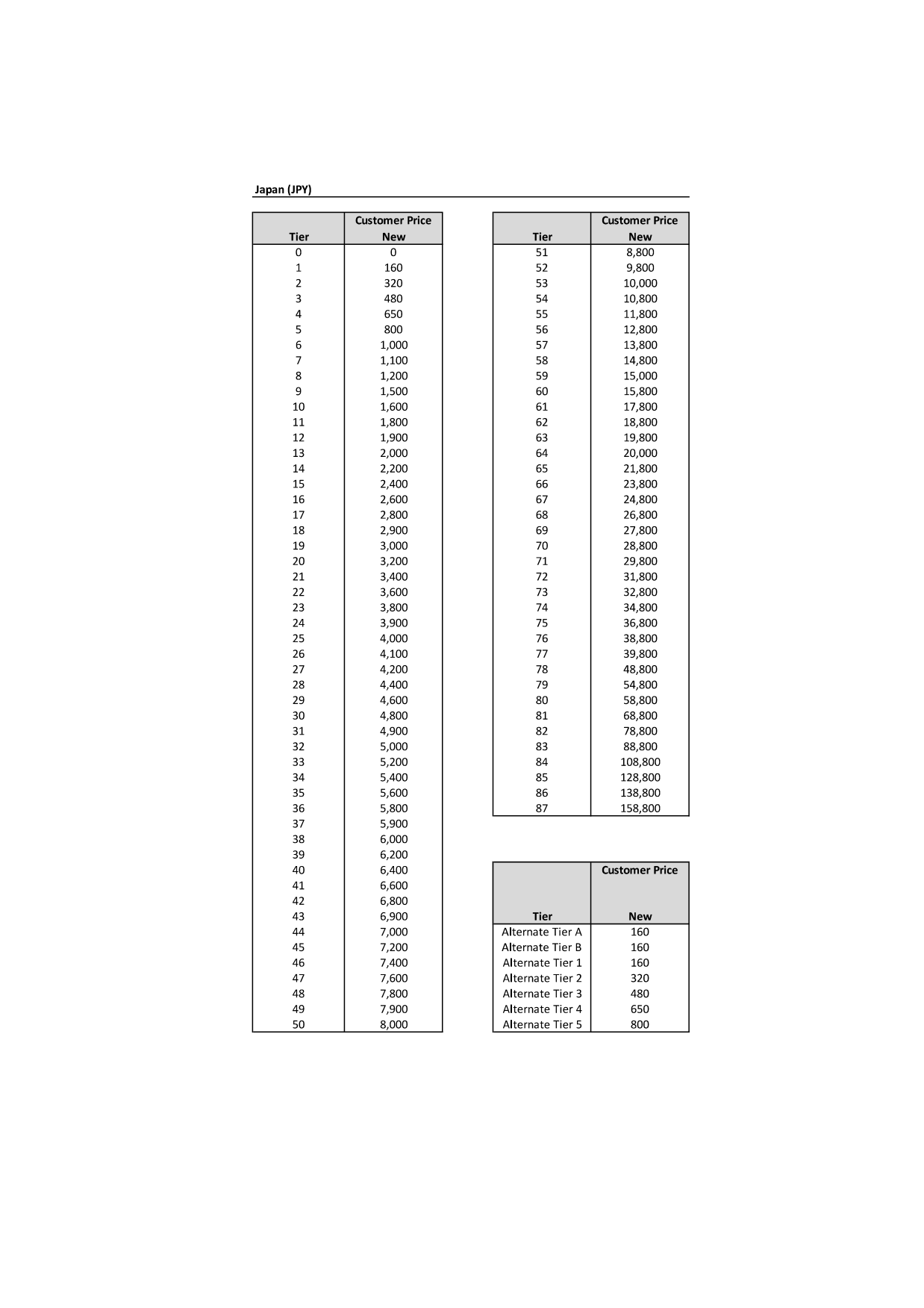 10月5日からの新価格。最低価格のティア1が120円から160円と40円も上がっている。米国では据え置きのため、最新の為替レートを反映したと考えられる