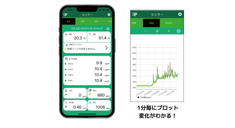 グラフは日、週、月ごとに表示することができる