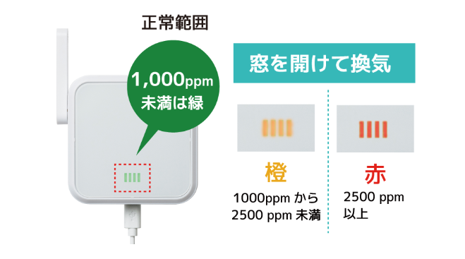 LEDライトの数で4段階CO2濃度を表示できる