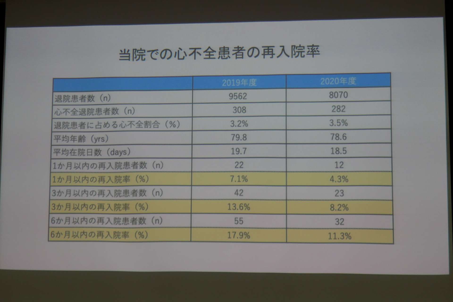 過去の取り組みでの再入院率