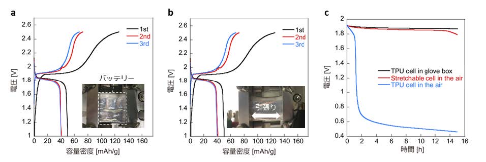静止／変形時のバッテリー性能。aは静止状態での充放電曲線、bは50％引っ張ったときの充放電曲線、cはストレッチャブルバッテリーの時間ごとの電圧変化を表す。cのグラフの色は、外気から遮断されたグローブボックス内のストレッチャブルバッテリーが黒色、大気中のものが青色、今回開発したバッテリーが赤色