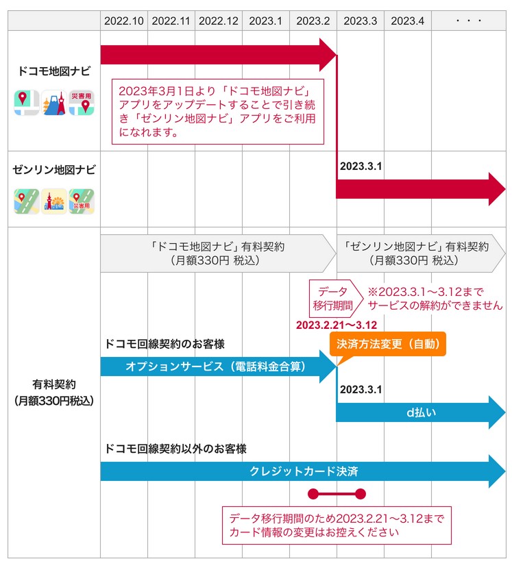 移行スケジュール（<a href="https://dmapnavi.jp/smart/tokusetsu/" class="strong bn" target="_blank">「ドコモ地図ナビ」サービス引継ぎページ</a>より）