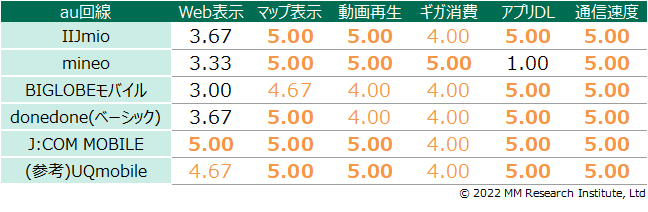 データ2　au回線の調査結果（5点満点評価）