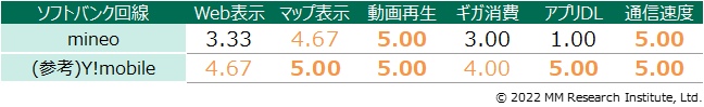 データ3　ソフトバンク回線の調査結果（5点満点評価）