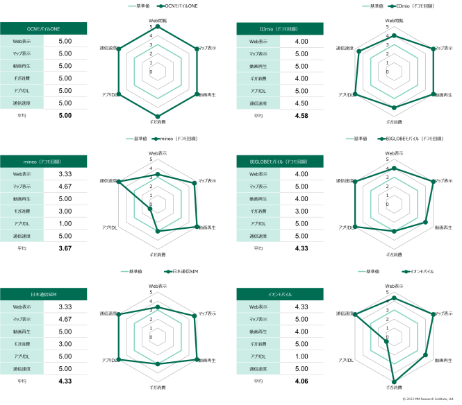 データ5　ドコモ回線