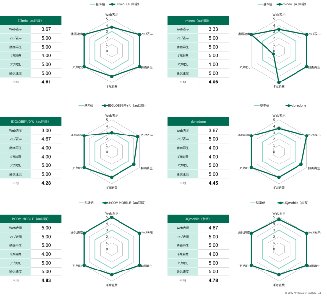データ6　au回線