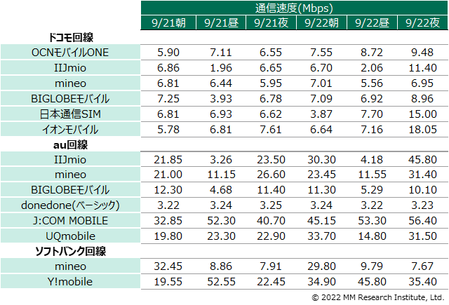 データ10　通信速度（Mbps）