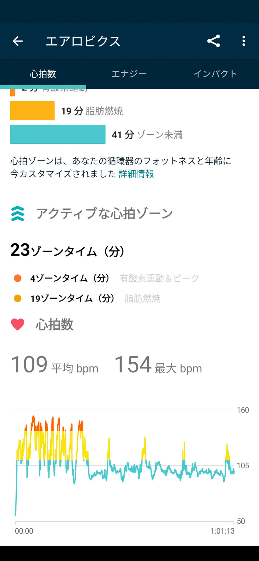 日課のエクササイズでの測定結果。序盤の心拍数が高めに記録されているが、実際はそこまで心拍数は上がっていないハズ