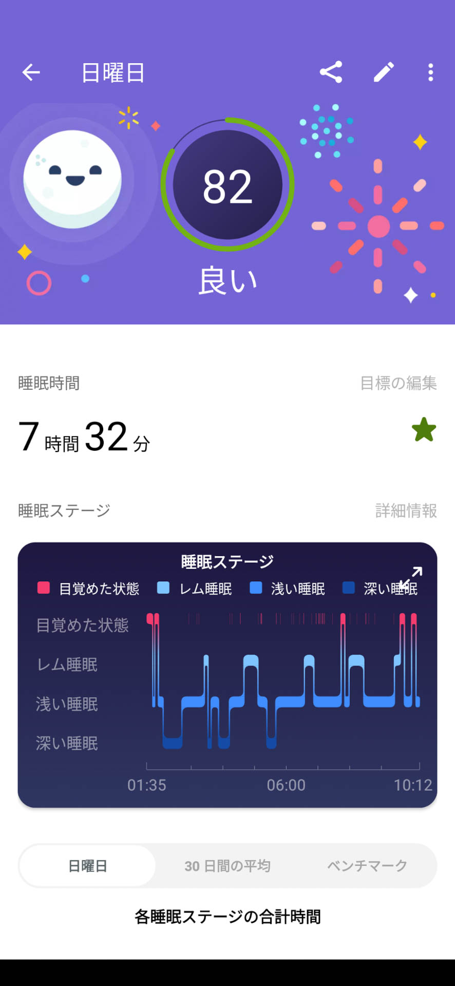 睡眠のトラッキング結果。もっと早く寝ないとイカンと思っている
