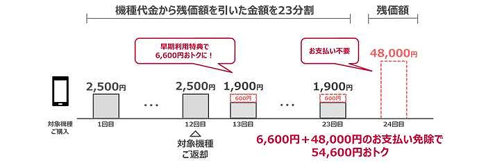 24回目に残価が設定されているが、その支払いもしくは免除を待たずに機種変更した場合、早期利用特典が適用される