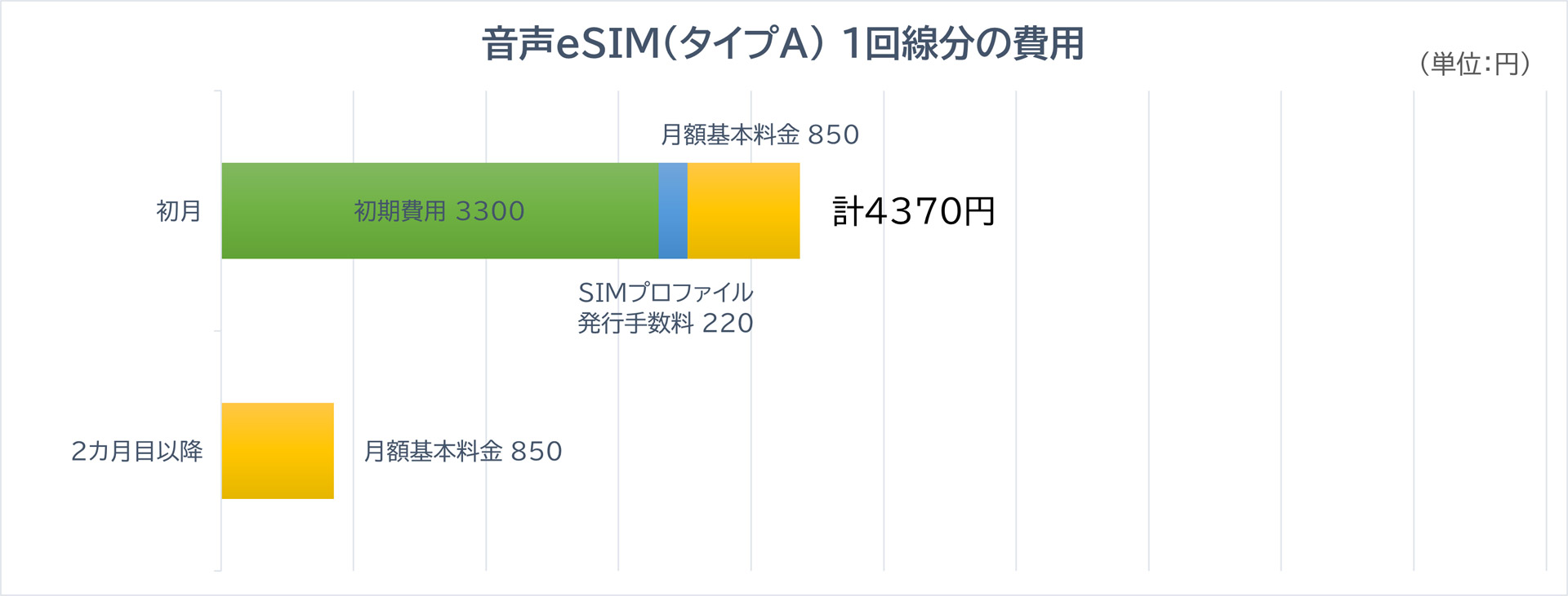 音声eSIM（タイプA）1回線分の費用（※実際にはこれにユニバーサルサービス料が加わります）