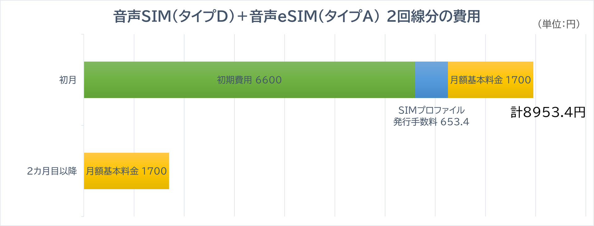 音声SIM（タイプD）＋音声eSIM（タイプA）2回線分の費用（※実際には月額料金にユニバーサルサービス料が加わります）
