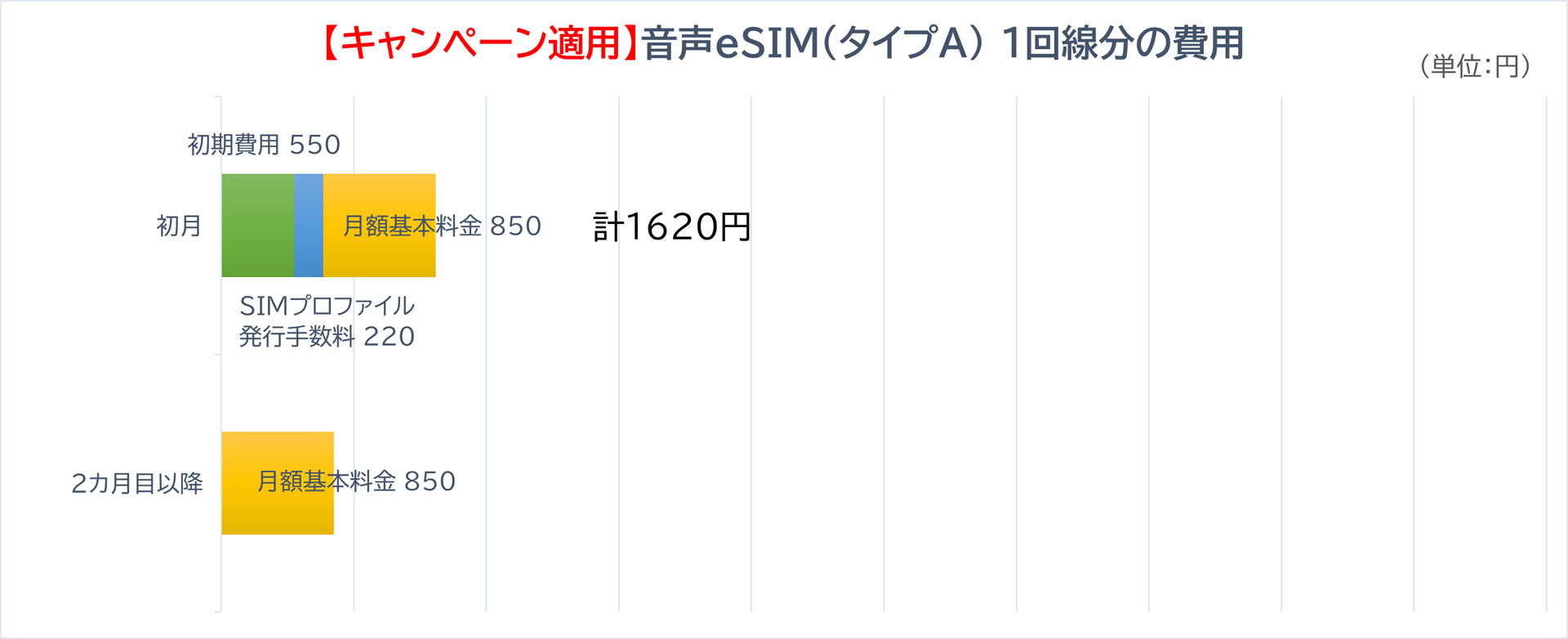 【キャンペーン適用】音声eSIM（タイプA）1回線分の費用（※実際にはこれにユニバーサルサービス料が加わります）