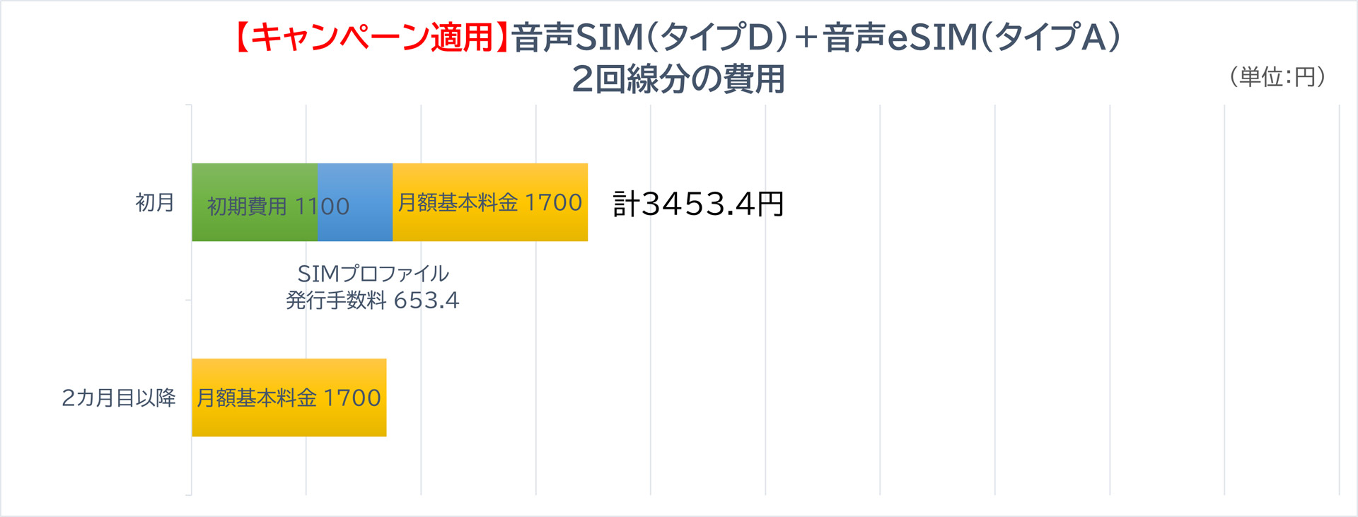 【キャンペーン適用】音声SIM（タイプD）＋音声eSIM（タイプA）2回線分の費用（※実際にはこれにユニバーサルサービス料が加わります）