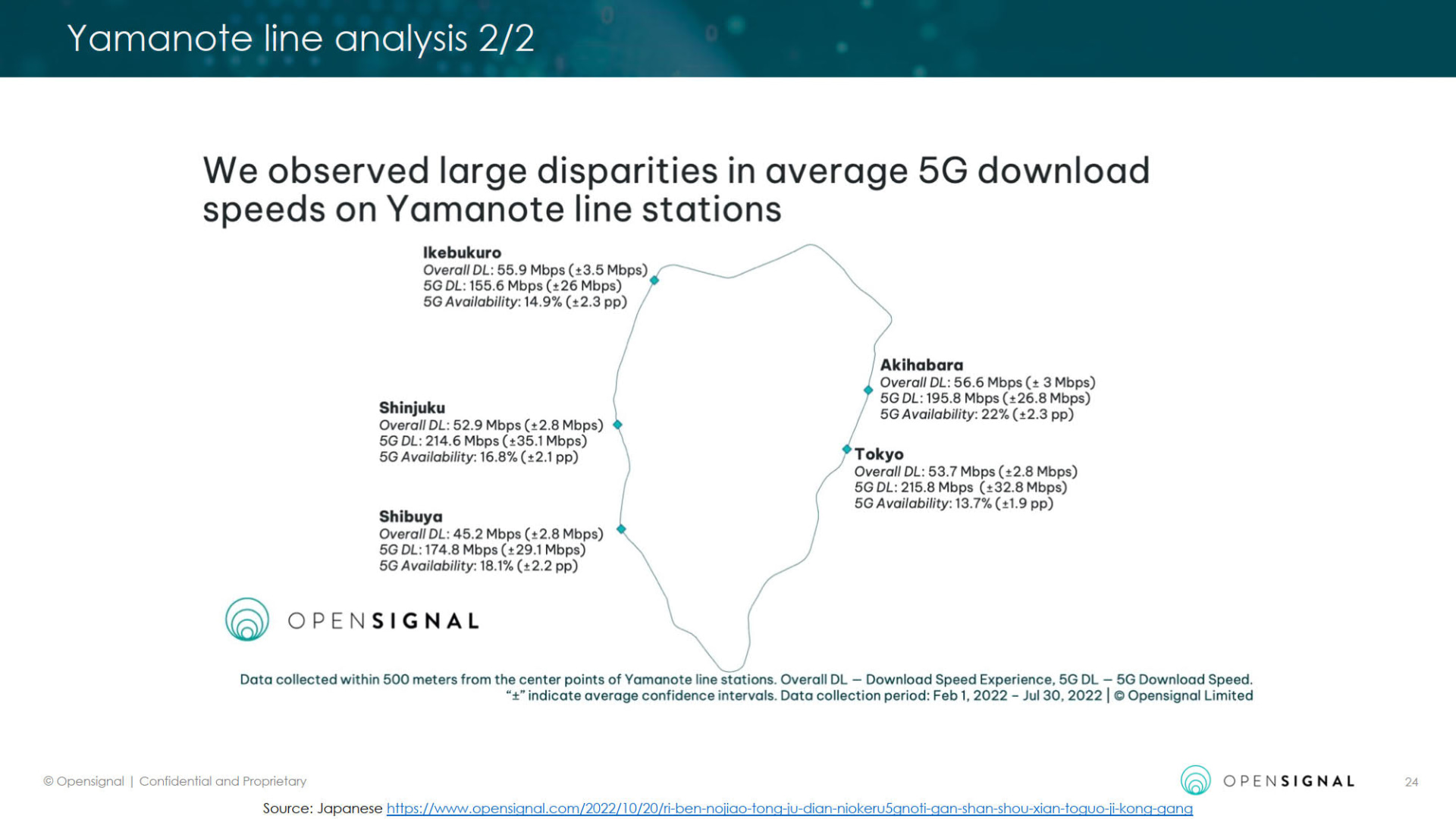 山手線主要駅の速度結果