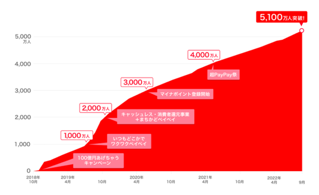 登録ユーザー数の推移