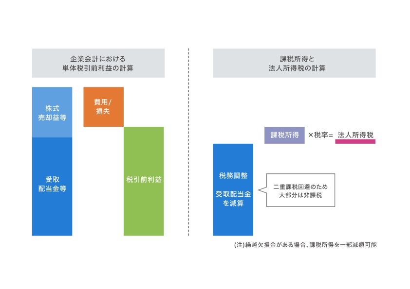ソフトバンクグループ単体の税引前利益および法人所得税計算のイメージ図（ソフトバンクグループの企業情報より）