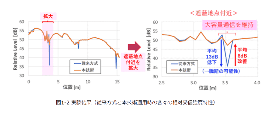Mimo様確認用 ドコモやNECなど、遮蔽物があってもつながる分散MIMOの実証実験