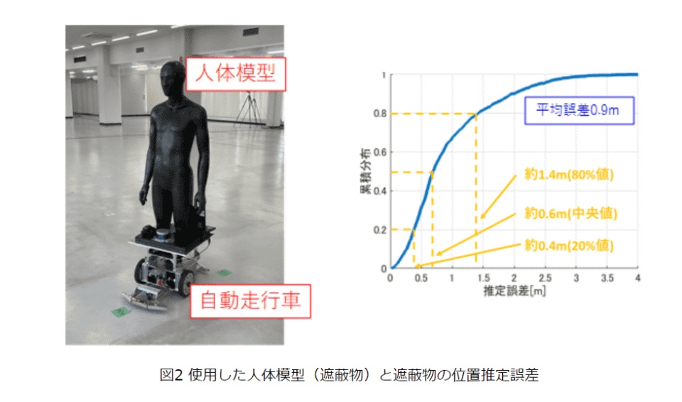 Mimo様確認用 ドコモやNECなど、遮蔽物があってもつながる分散MIMOの実証実験