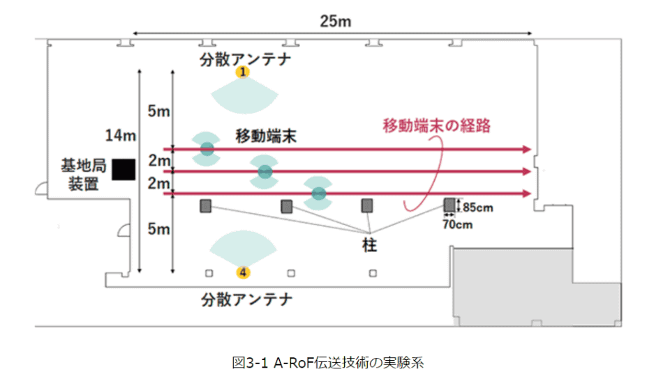 ドコモやNECなど、遮蔽物があってもつながる分散MIMOの実証実験