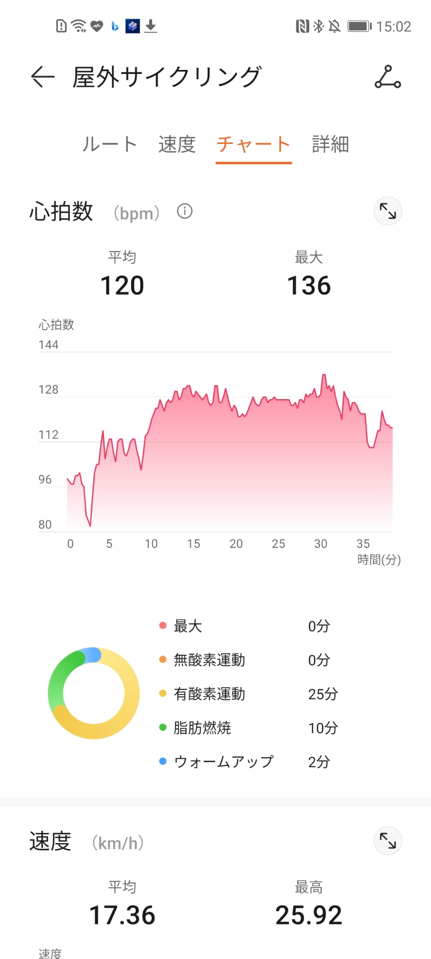 運動後は様々なデータを比較検討することができる
