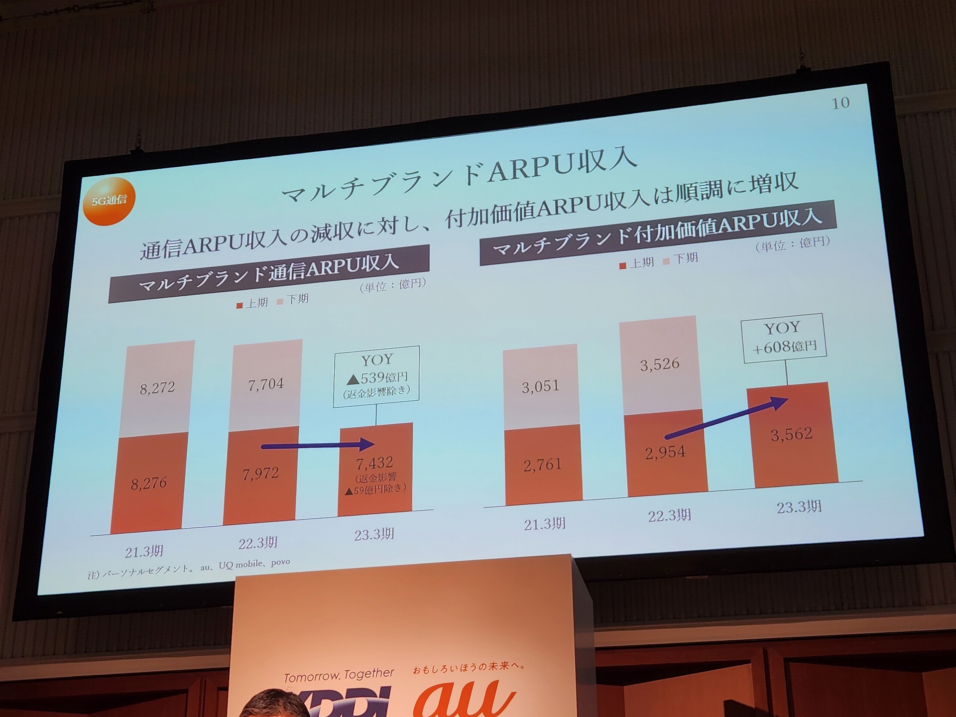 当然ながら、3社ともARPUは減少している。写真はKDDI