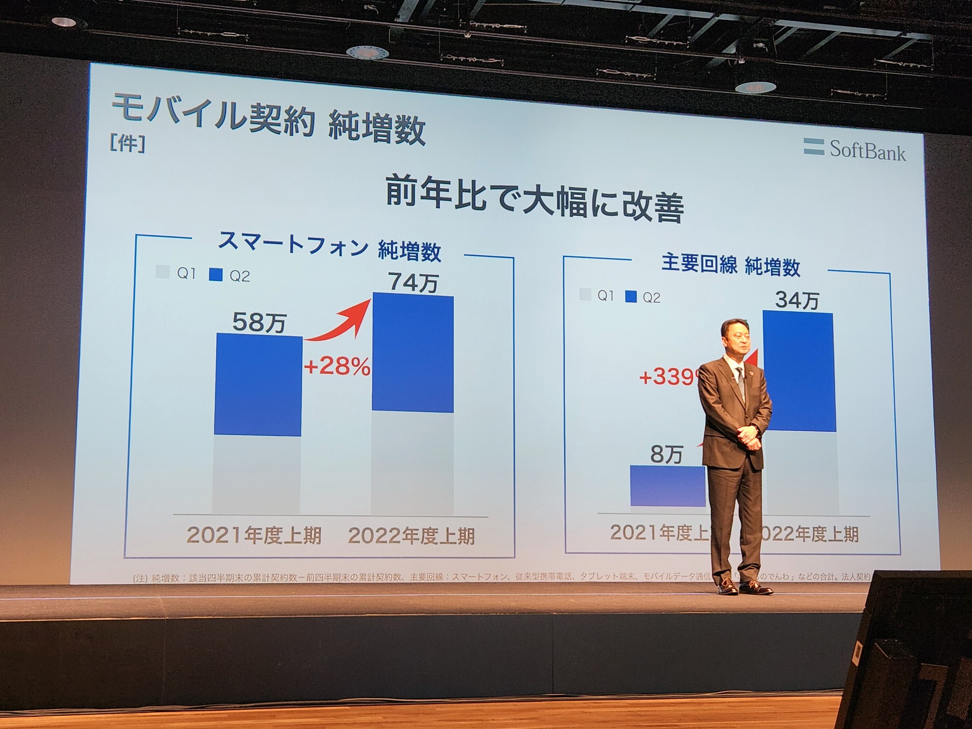 各社とも、契約者数は横ばいか増加傾向にある。ユーザーが増えれば、失った収益をある程度カバーできる。写真はソフトバンク