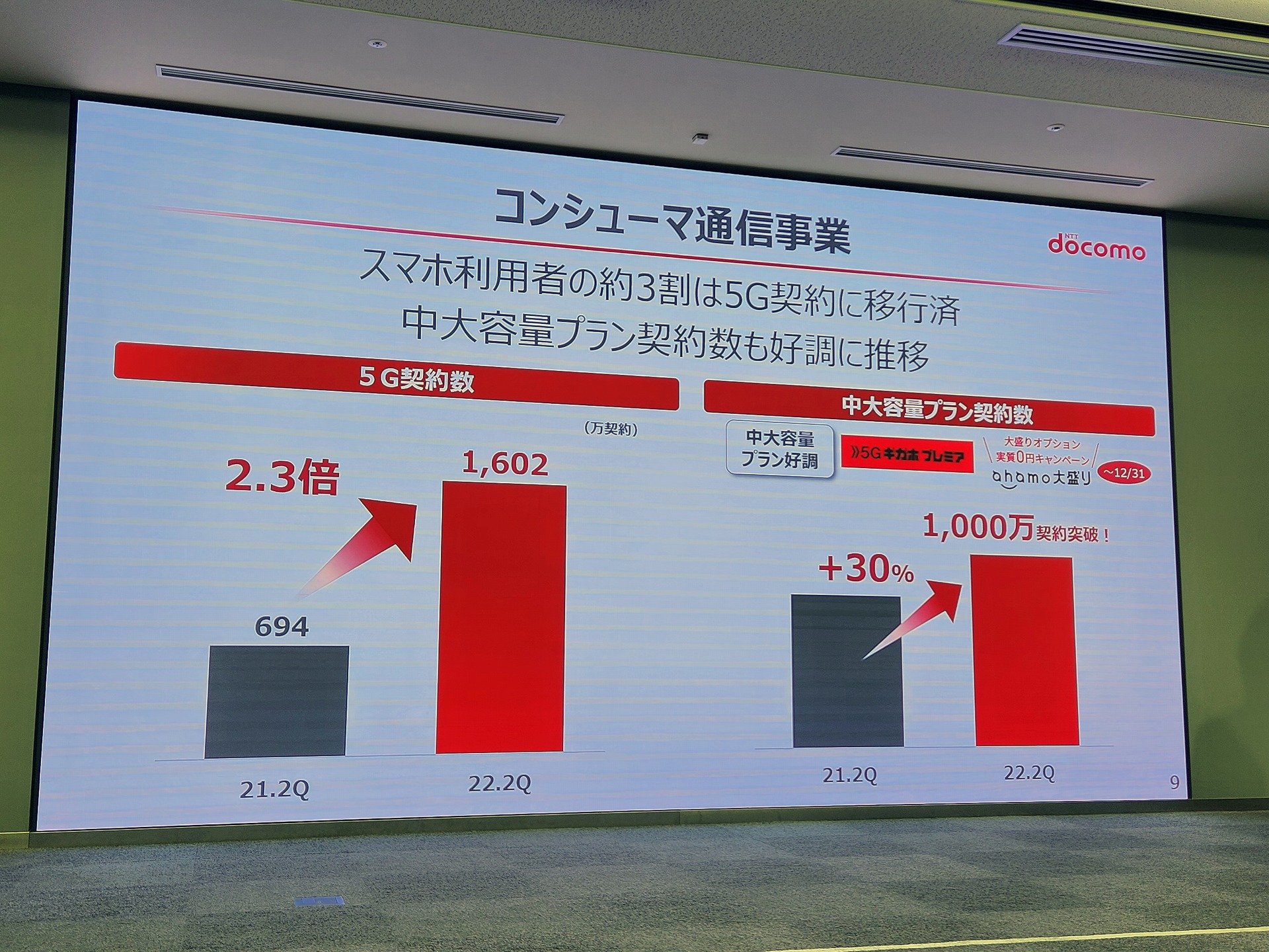 ドコモは、ahamoとギガホなどを合算した中大容量プランが、全体の3割に拡大。ARPUの下げ止まりも見えてきたという
