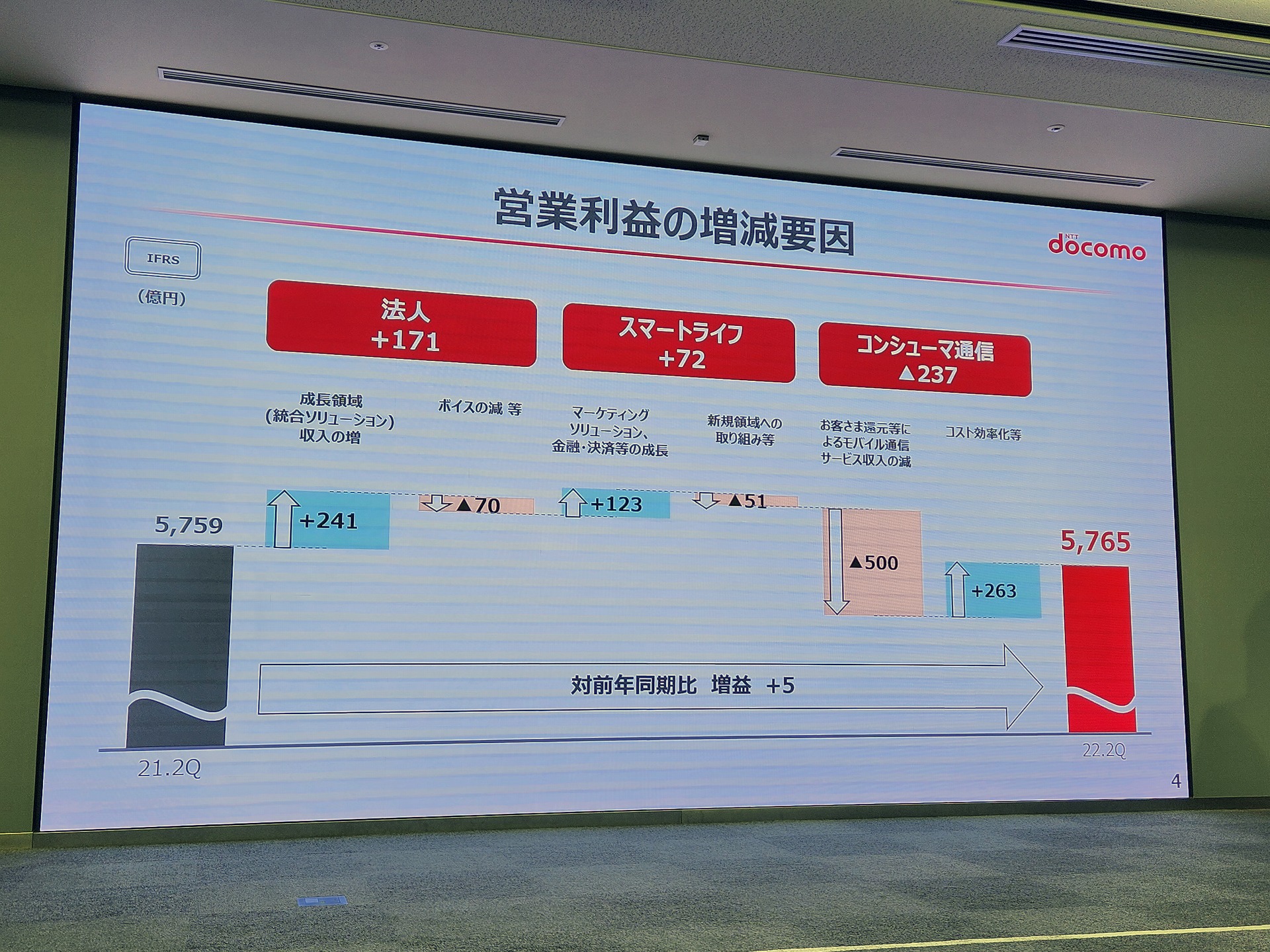 ドコモは値下げ影響で約500億円の減益。これをコスト効率化で補い、コンシューマーの通信事業は237億円の減益にとどめた